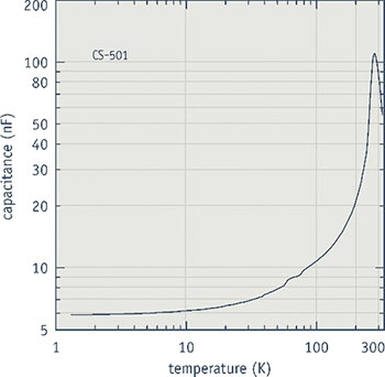Lake Shore Typical CS Capacitance Lake Shore Typical CS Capacitance