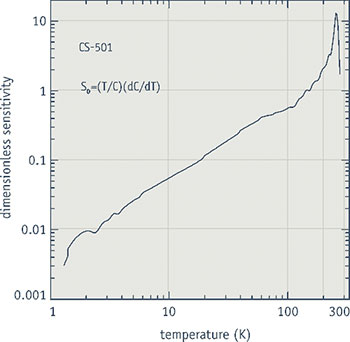 Lake Shore Typical CS Dimensionless Sensitivity Lake Shore Typical CS Dimensionless Sensitivity