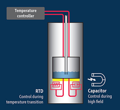 Lake Shore Capacitance