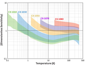 Lake Shore Typical Cernox® Dimensionless Sensitivity