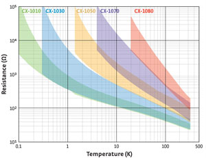 Lake Shore Typical Cernox® Resistance