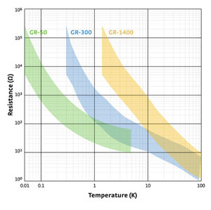 Lake Shore Typical Germanium Resistance