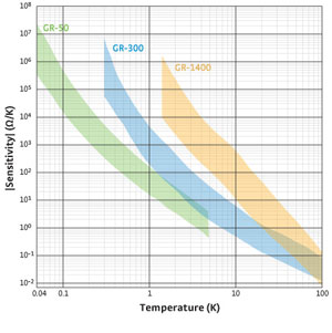 Lake Shore Typical Germanium Sensitivity