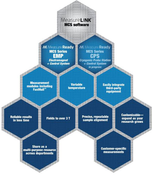 Lake Shore Cryotronics – MeasureLINK&trade-MCS Software