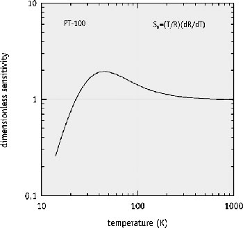 Lake Shore Typical Platinum Dimensionless Sensitivity