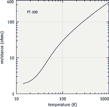 Lake Shore Typical Platinum Capacitance