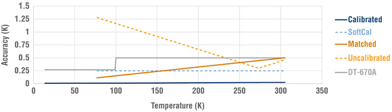 Lake Shore Platinum Sensor Accuracies