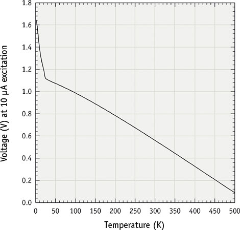 Lake Shore Typical DT-670 diode voltage Lake Shore Typical DT-670 diode voltage