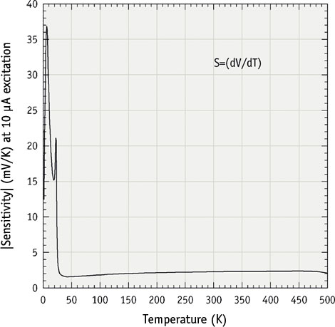 Lake Shore Typical DT-670 diode sensitivity