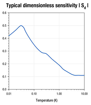 Lake Shore Ultra-Low Temperature Rox™ Typical Dimensionless Sensitivity