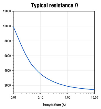 Lake Shore Ultra-Low Temperature Rox™ Typical Resistance