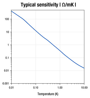Lake Shore Ultra-Low Temperature Rox™ Typical Sensitivity Lake Shore Ultra-Low Temperature Rox™ Typical Sensitivity