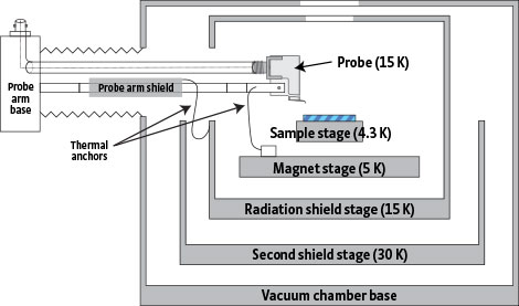 Lake Shore Cryotronics – Model CPX-VF Cryogenic Probe Station Lake Shore Cryotronics – Model CPX-VF Cryogenic Probe Station