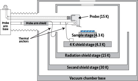 Lake Shore Cryotronics – Model CPX Cryogenic Probe Station Lake Shore Cryotronics – Model CPX Cryogenic Probe Station