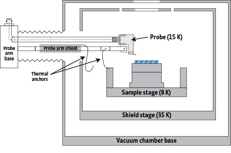 Lake Shore Cryotronics – Model CRX-EM-HF Cryogenic Probe Station