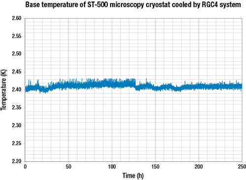 Base temperature of ST-500 microscopy cryostate cooled by RCG4 system.