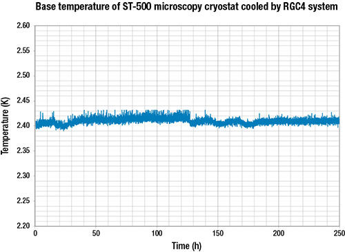 Base temperature of ST-500 microscopy cryostate cooled by RCG4 system. Base temperature of ST-500 microscopy cryostate cooled by RCG4 system.