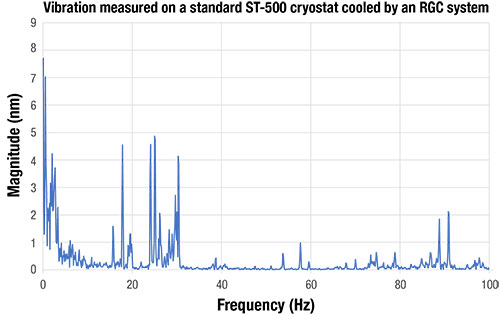 Vibration measured on a standard ST-500 cryostat cooled by an RGC system