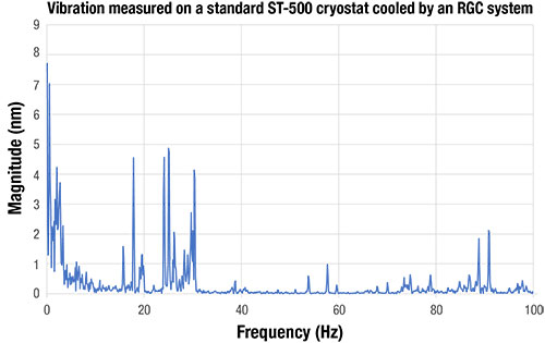 Vibration measured on a standard ST-500 cryostat cooled by an RGC system Vibration measured on a standard ST-500 cryostat cooled by an RGC system