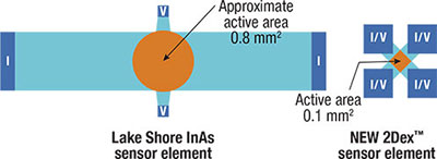Lake Shore Cryotronics - 2Dex™ Sensors have smaller active areas Lake Shore Cryotronics - 2Dex™ Sensors have smaller active areas